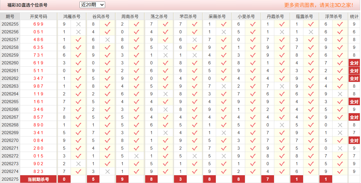 福彩3D彩经网个位杀号