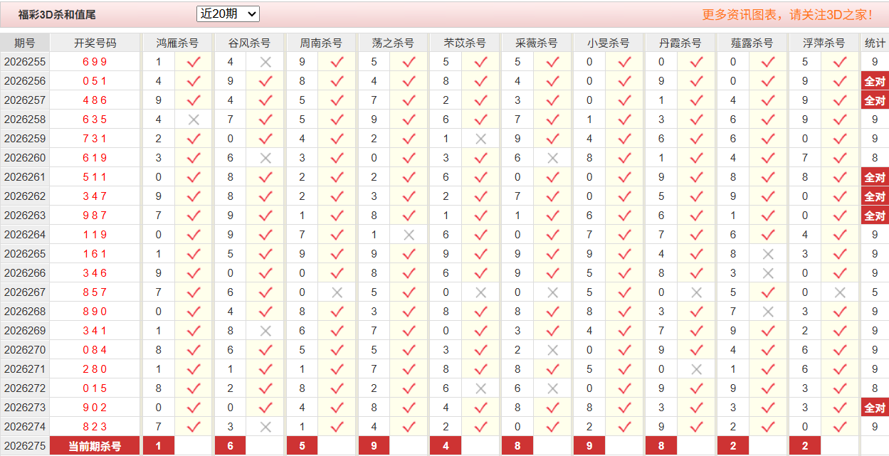 福彩3D彩经网杀和值尾