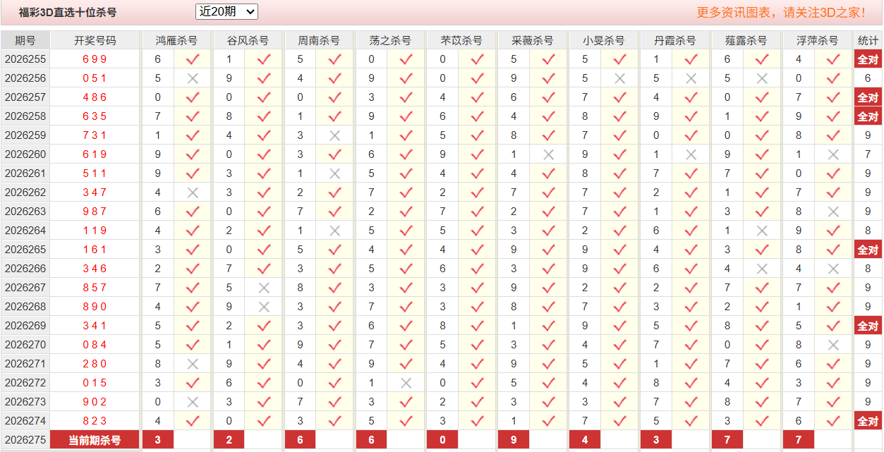 福彩3D彩经网十位杀号