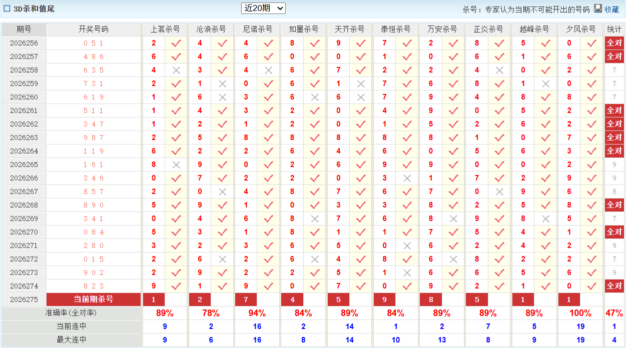 福彩3D澳客网杀和值尾
