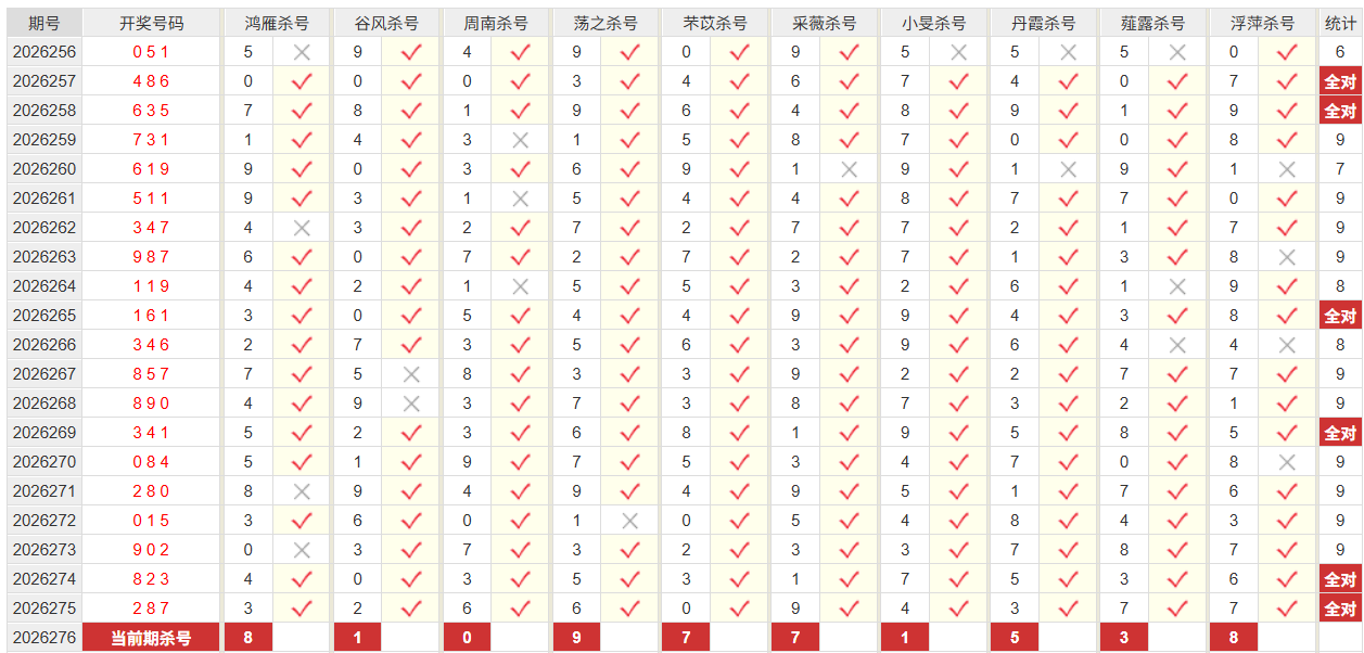 福彩3D彩经网十位杀号