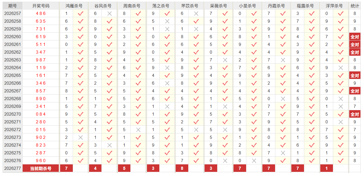 福彩3D彩经网个位杀号