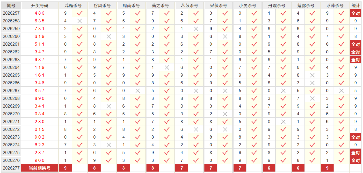 福彩3D彩经网杀和值尾