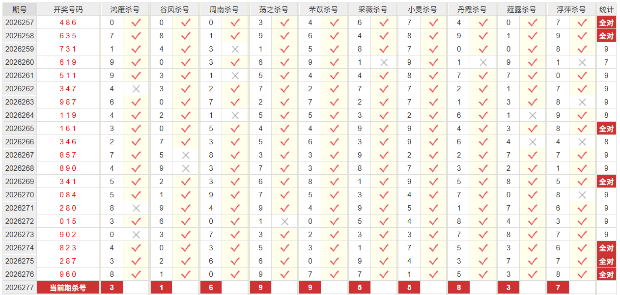 福彩3D彩经网十位杀号