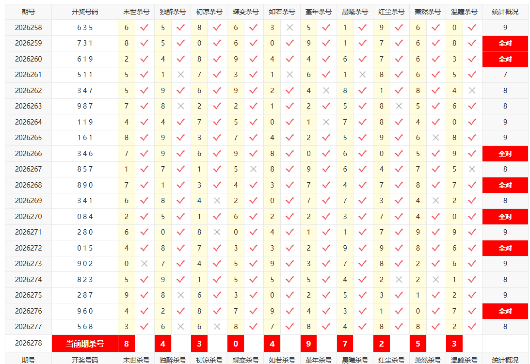 福彩3D彩宝贝十位杀号