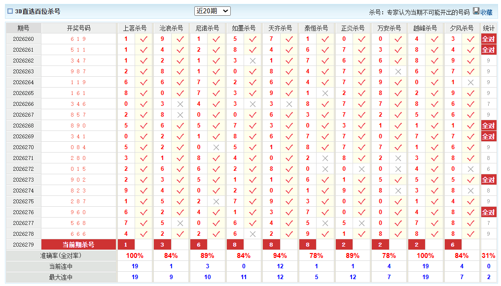 福彩3D澳客网百位杀号