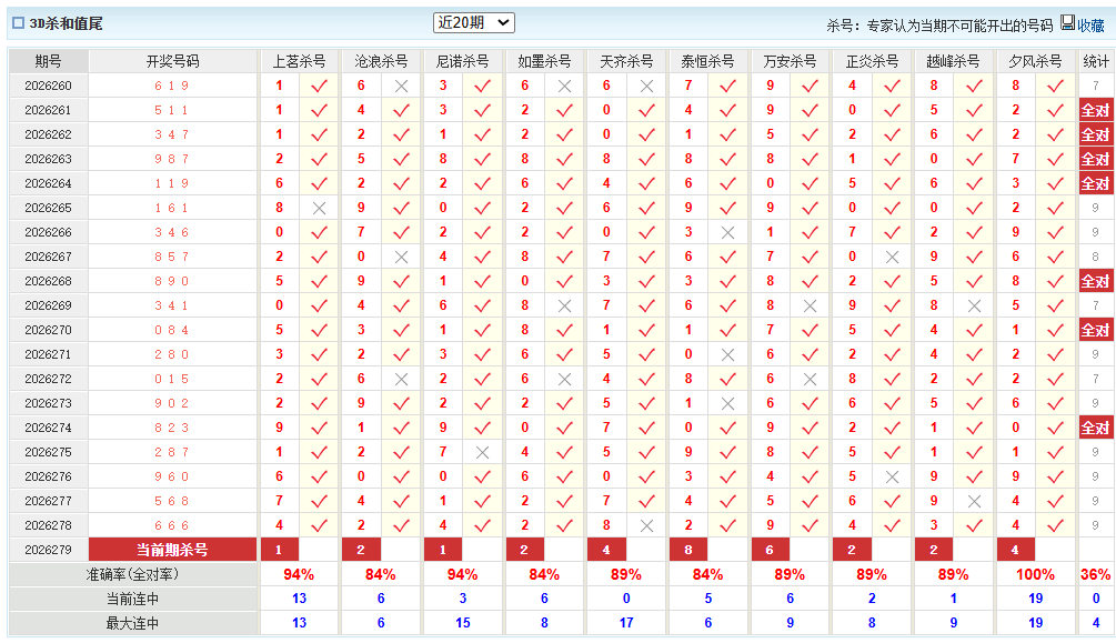 福彩3D澳客网杀和值尾