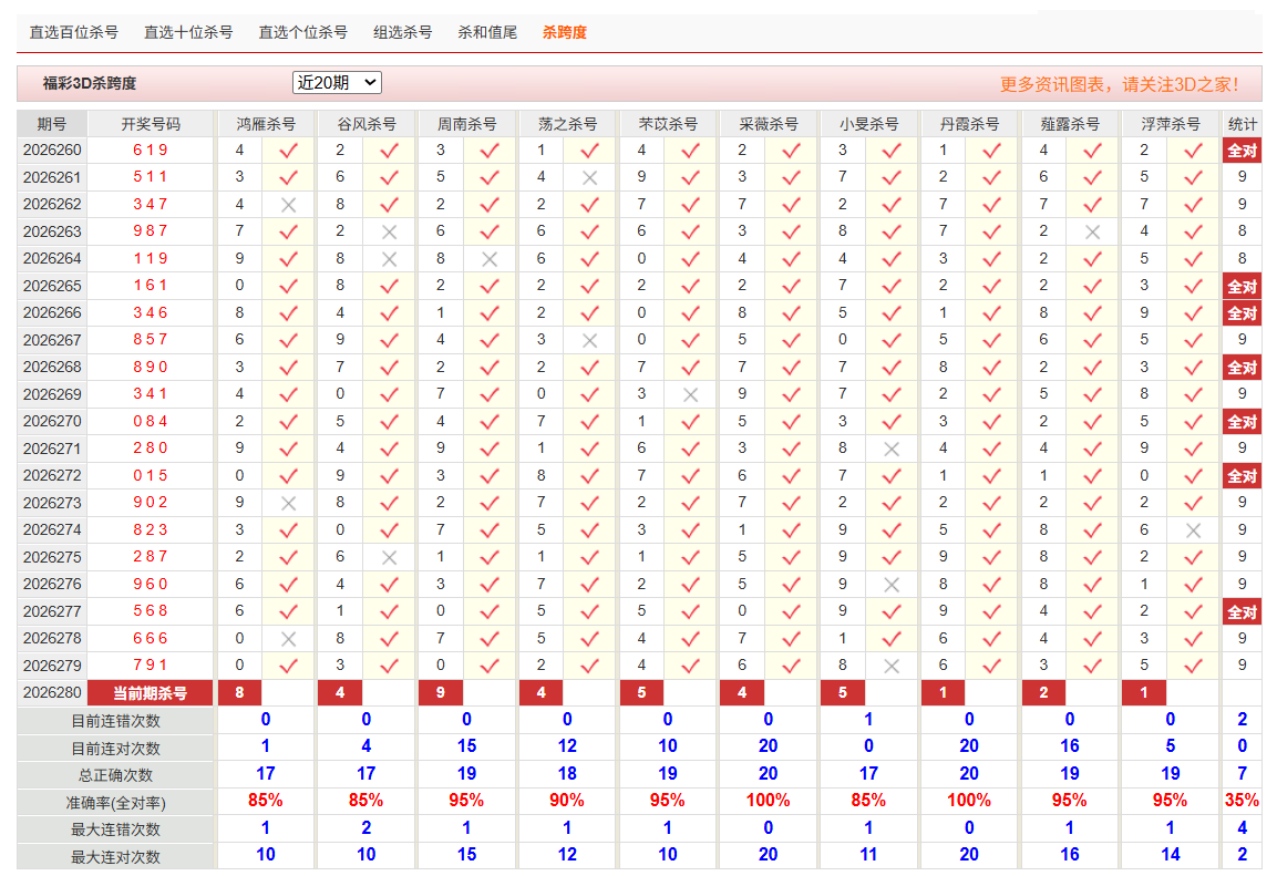 福彩3D彩经网杀跨度