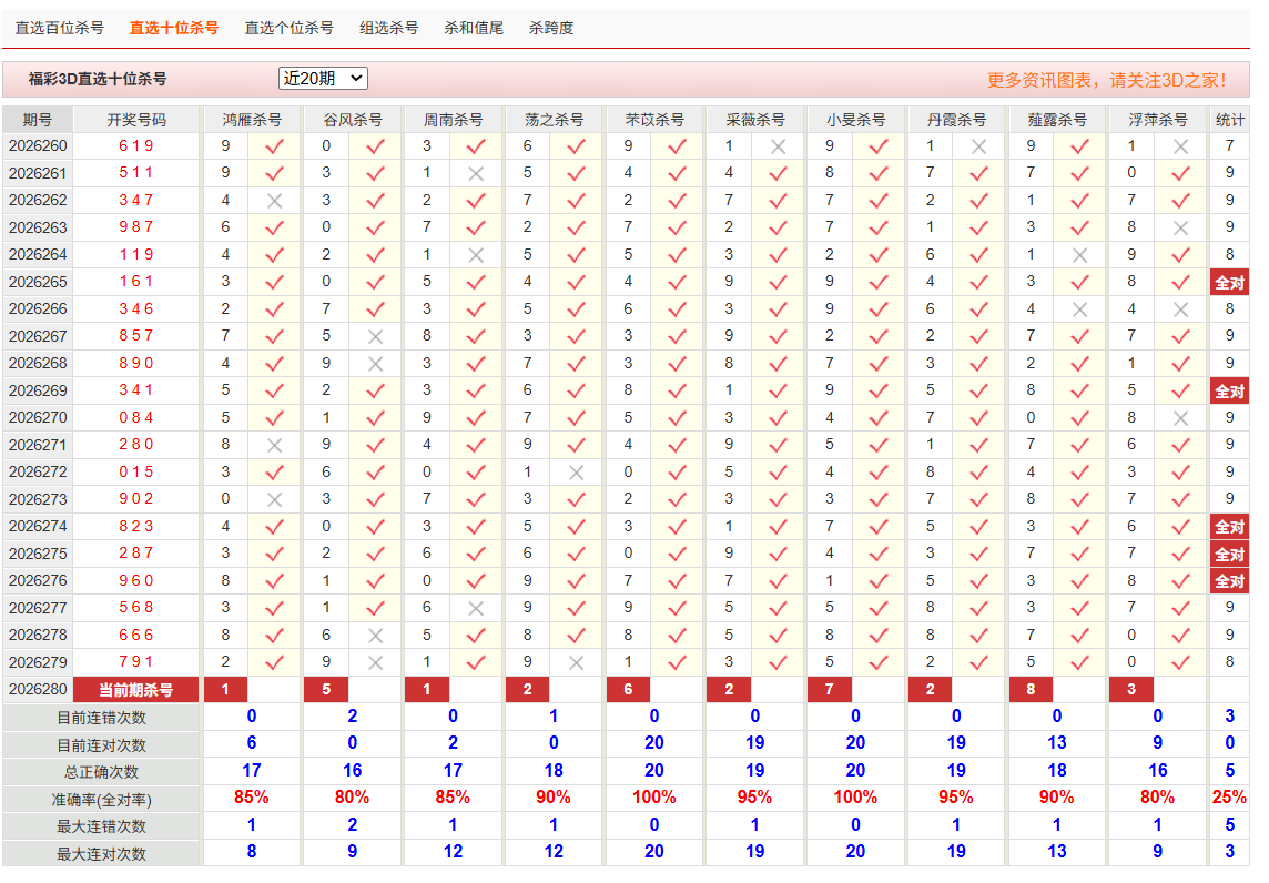 福彩3D彩经网十位杀号