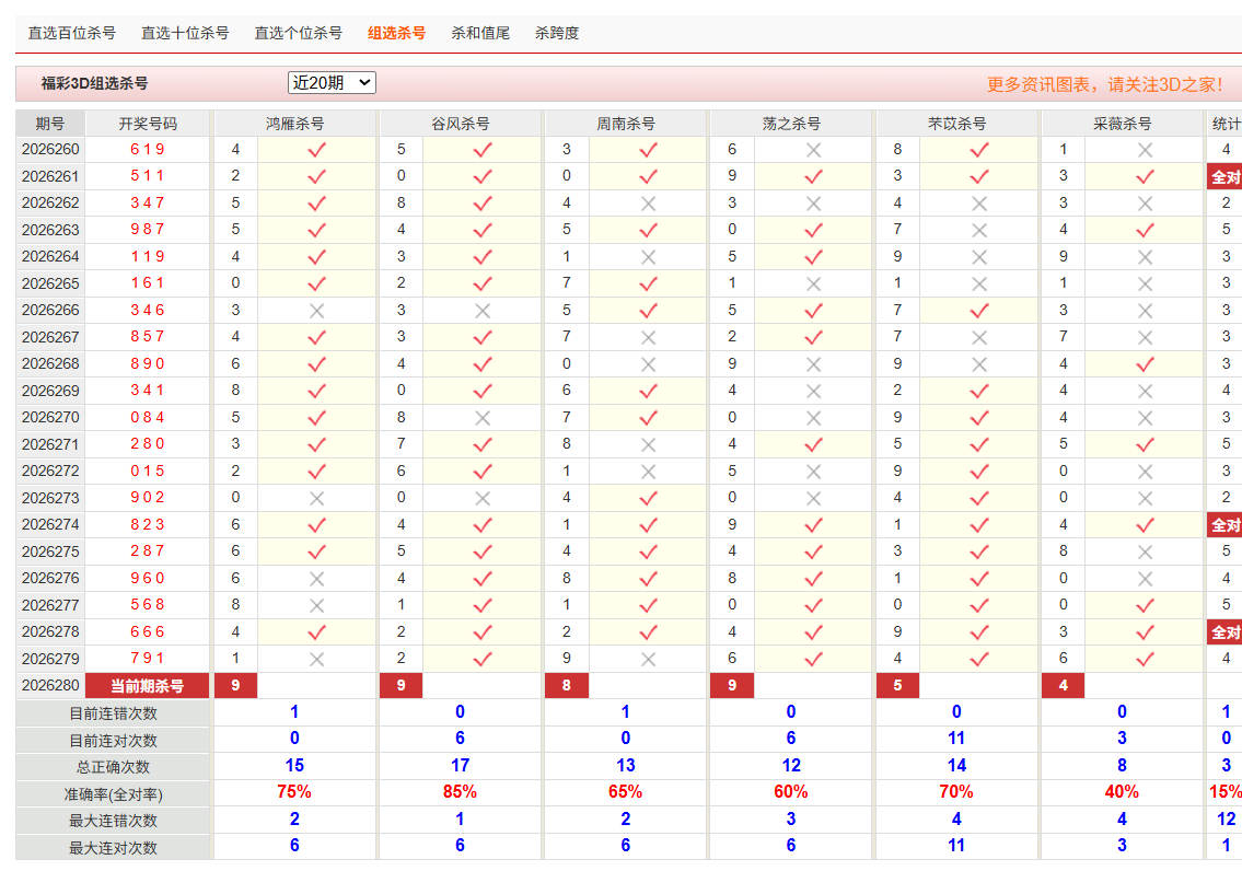 福彩3D彩经网组选杀号