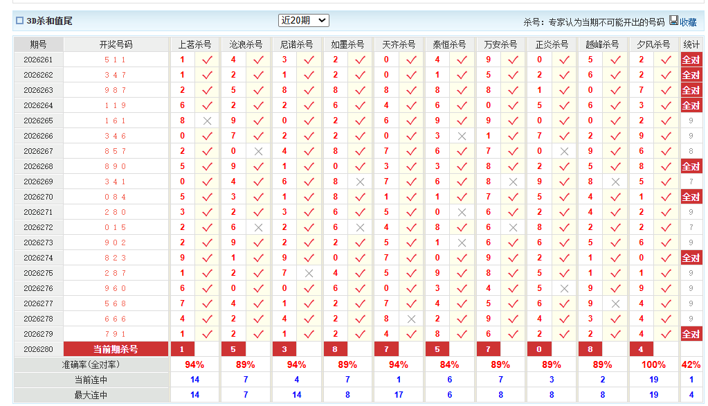 福彩3D澳客网杀和值尾