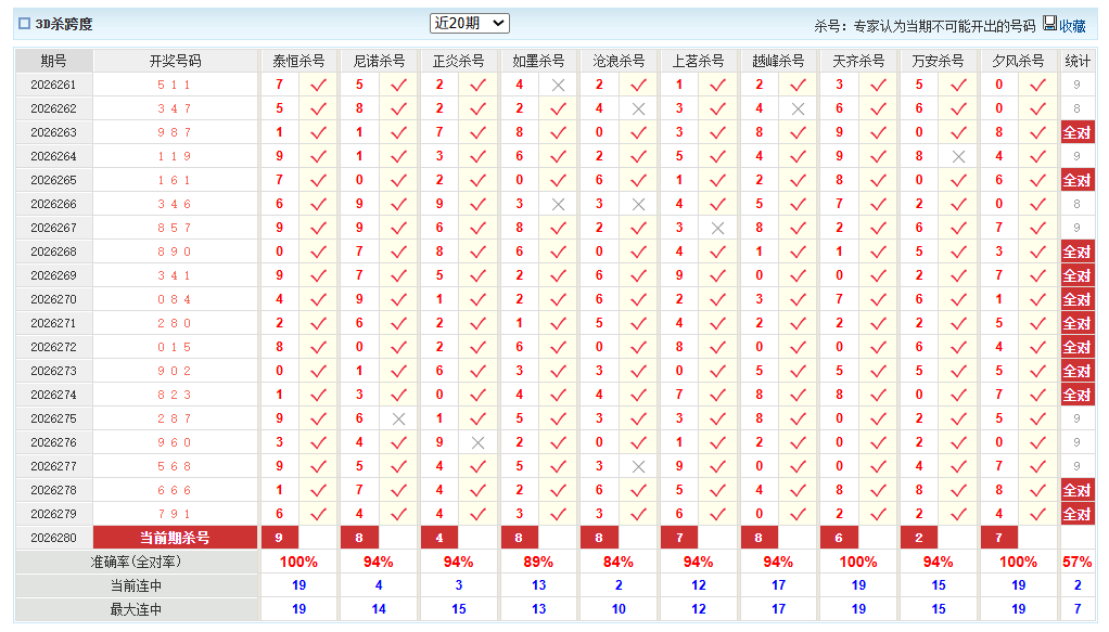 福彩3D澳客网杀跨度