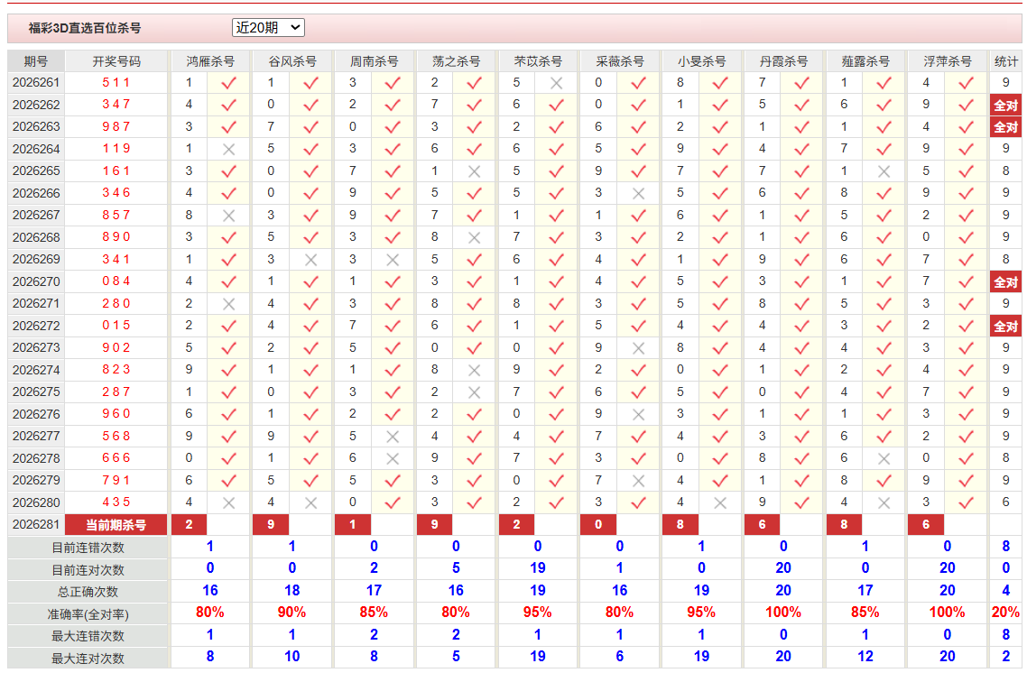 福彩3D彩经网百位杀号