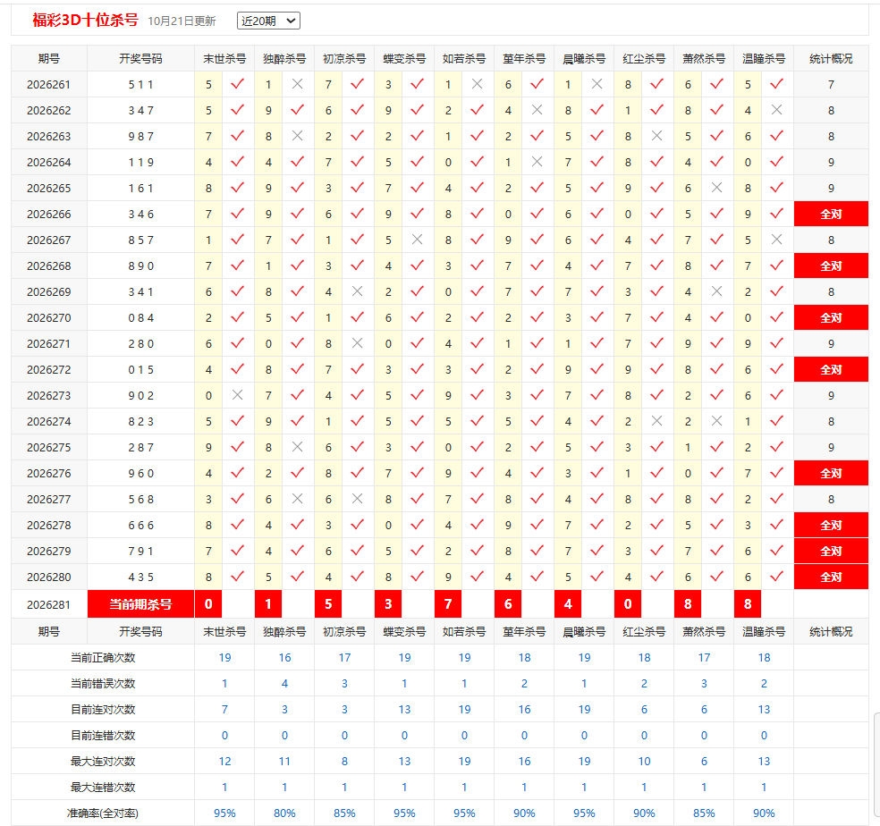 福彩3D彩宝贝十位杀号