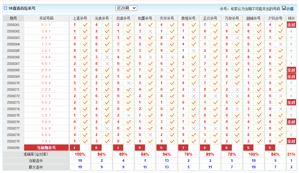福彩3D澳客网百位杀号