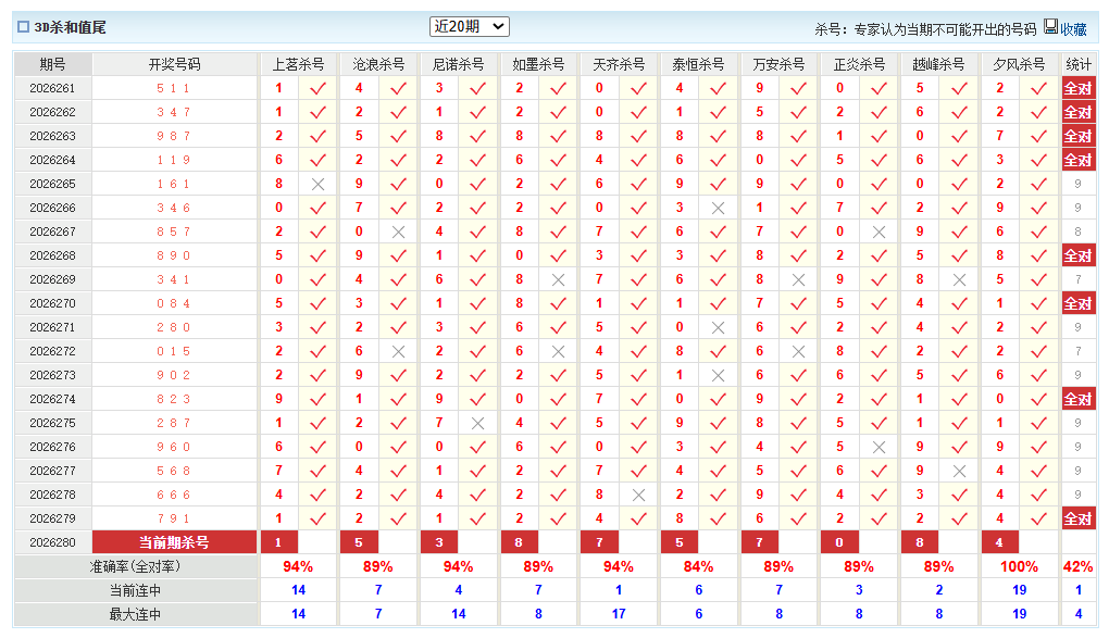 福彩3D澳客网杀和值尾