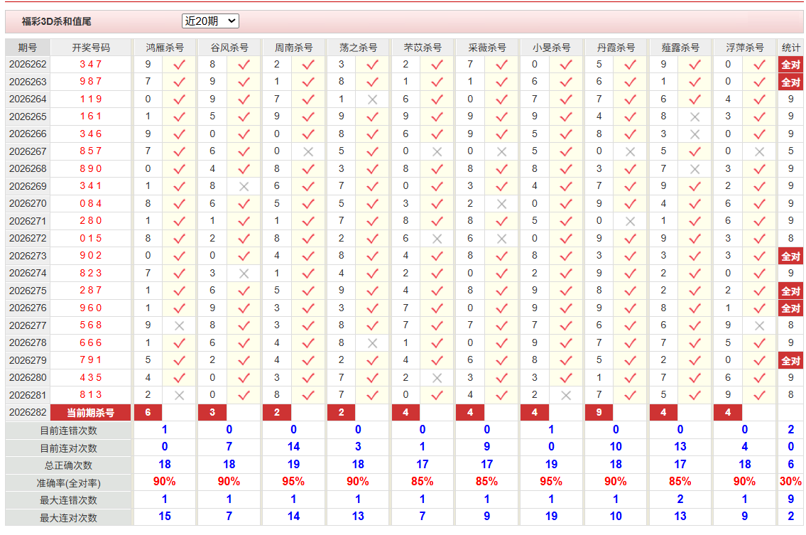 福彩3D彩经网杀和值尾
