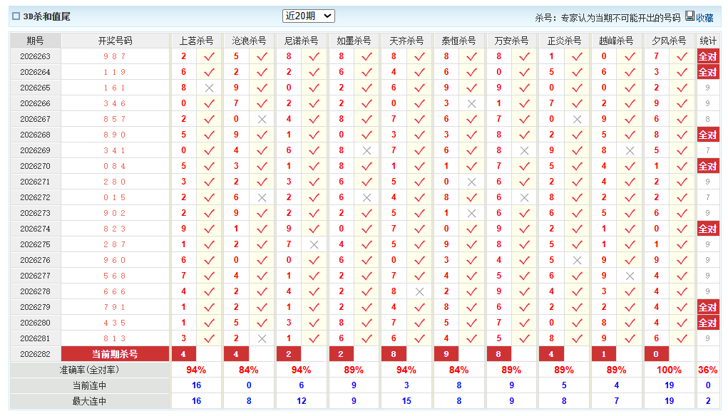 福彩3D澳客网杀和值尾