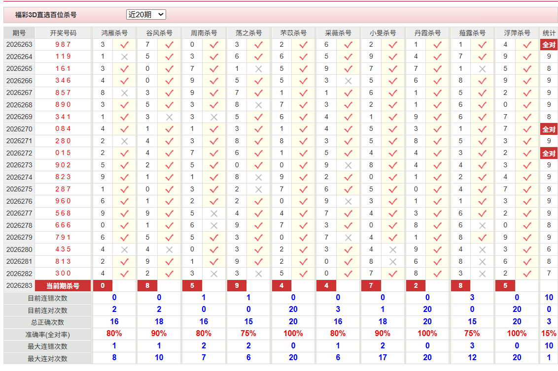 福彩3D彩经网百位杀号