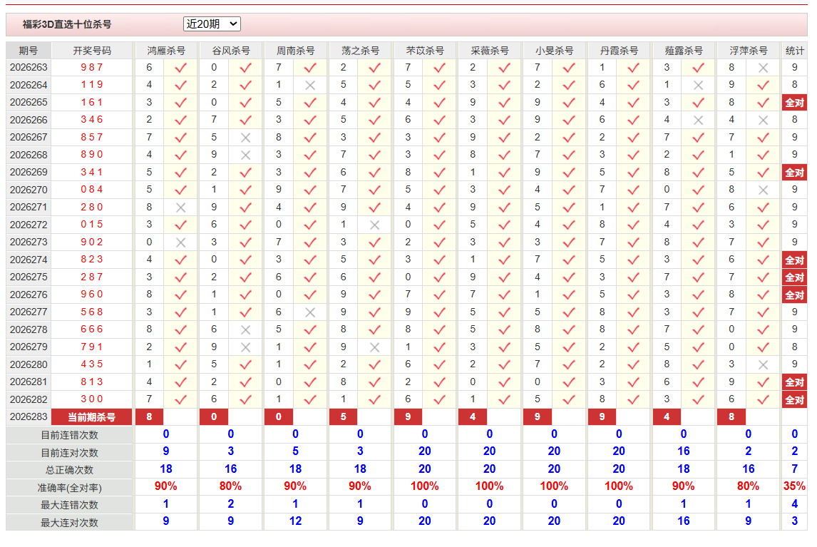 福彩3D彩经网十位杀号