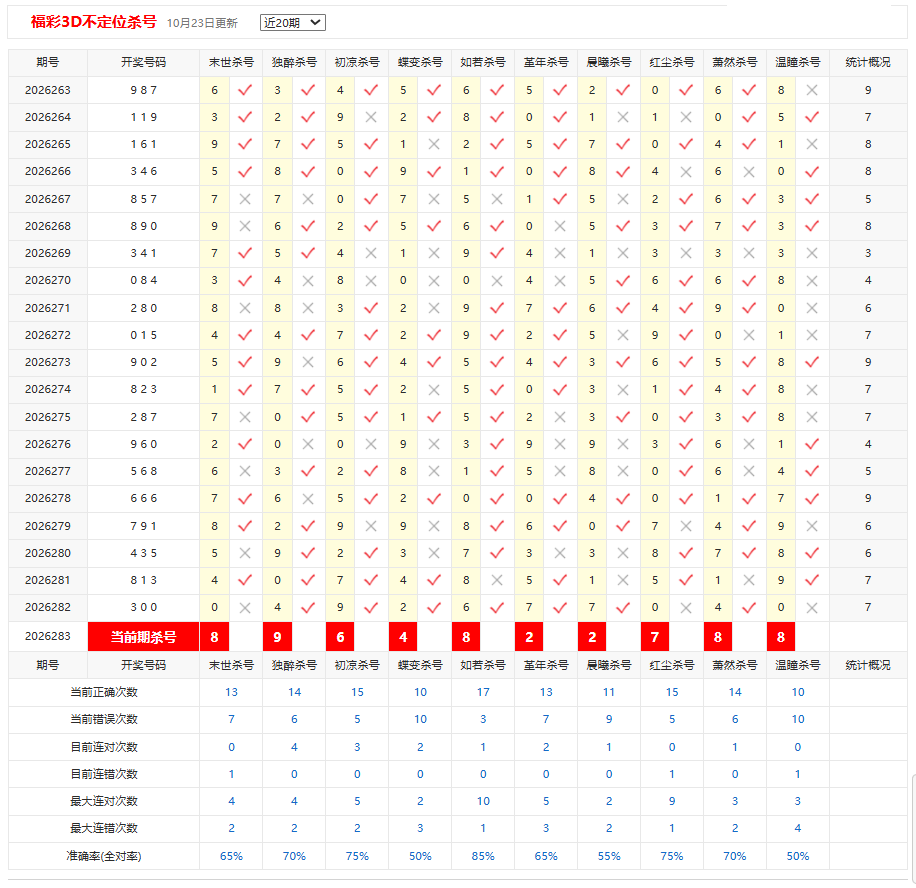 福彩3D彩宝贝不定位杀号