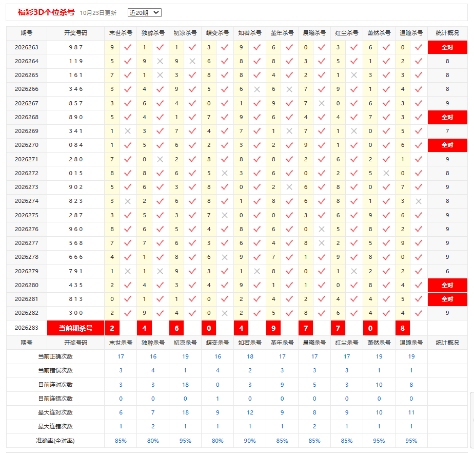 福彩3D彩宝贝个位杀号