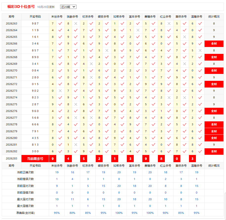 福彩3D彩宝贝十位杀号
