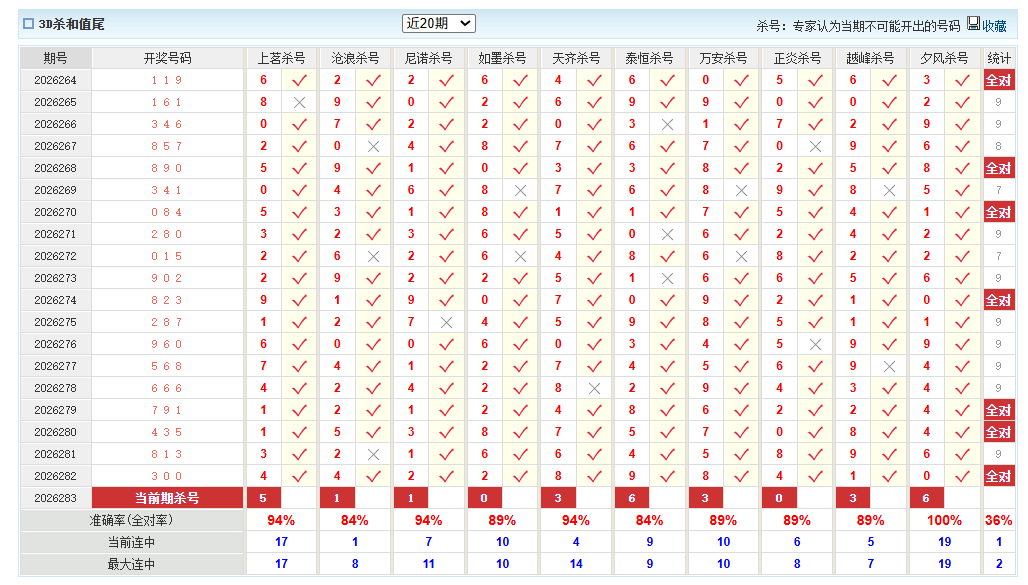 福彩3D澳客网杀和值尾