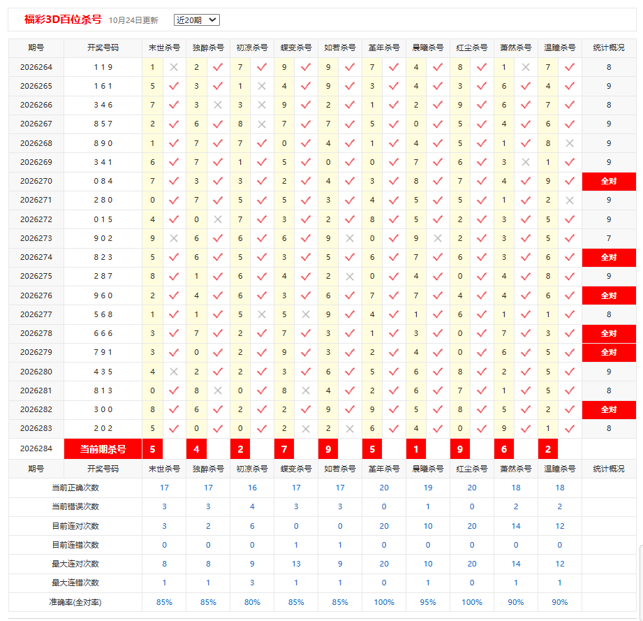 福彩3D彩宝贝百位杀号