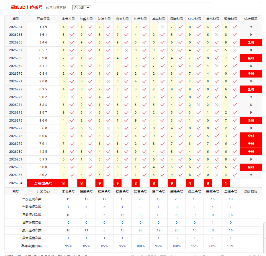 福彩3D彩宝贝十位杀号