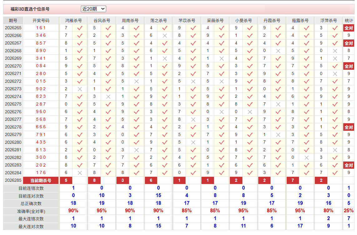 福彩3D彩经网个位杀号