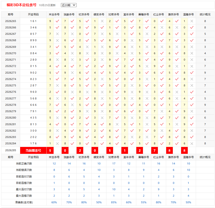 福彩3D彩宝贝不定位杀号