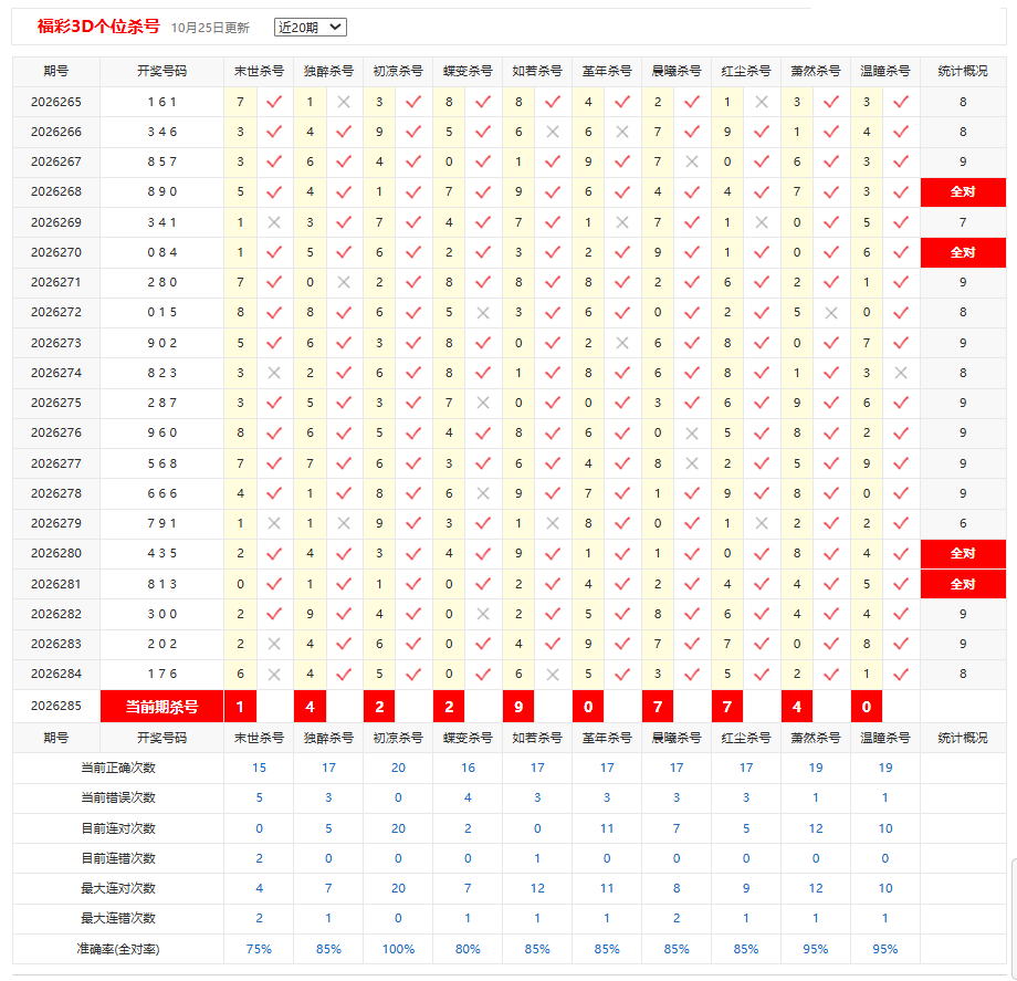 福彩3D彩宝贝个位杀号