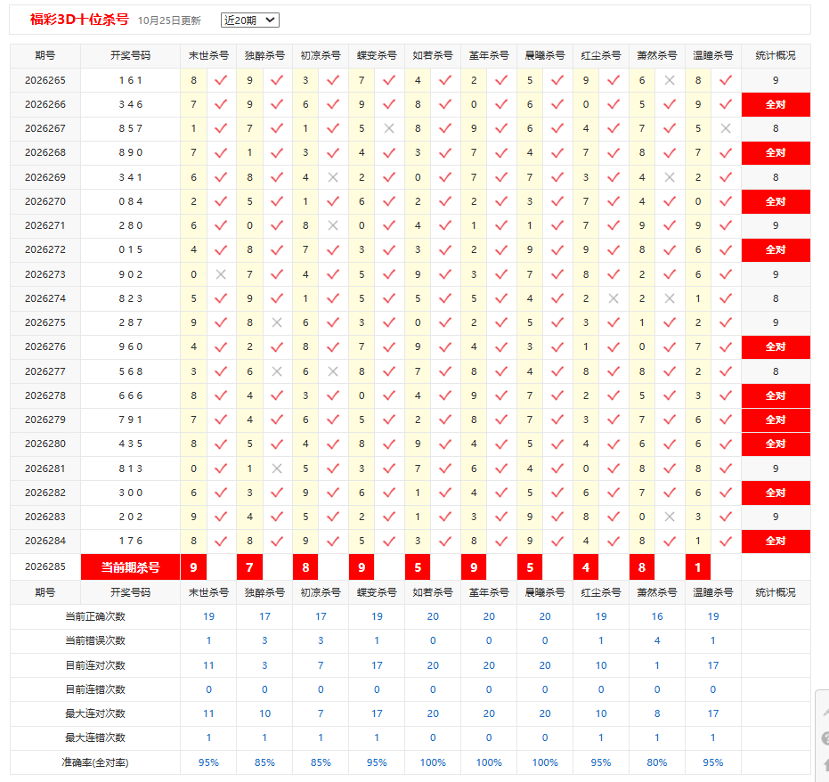 福彩3D彩宝贝十位杀号
