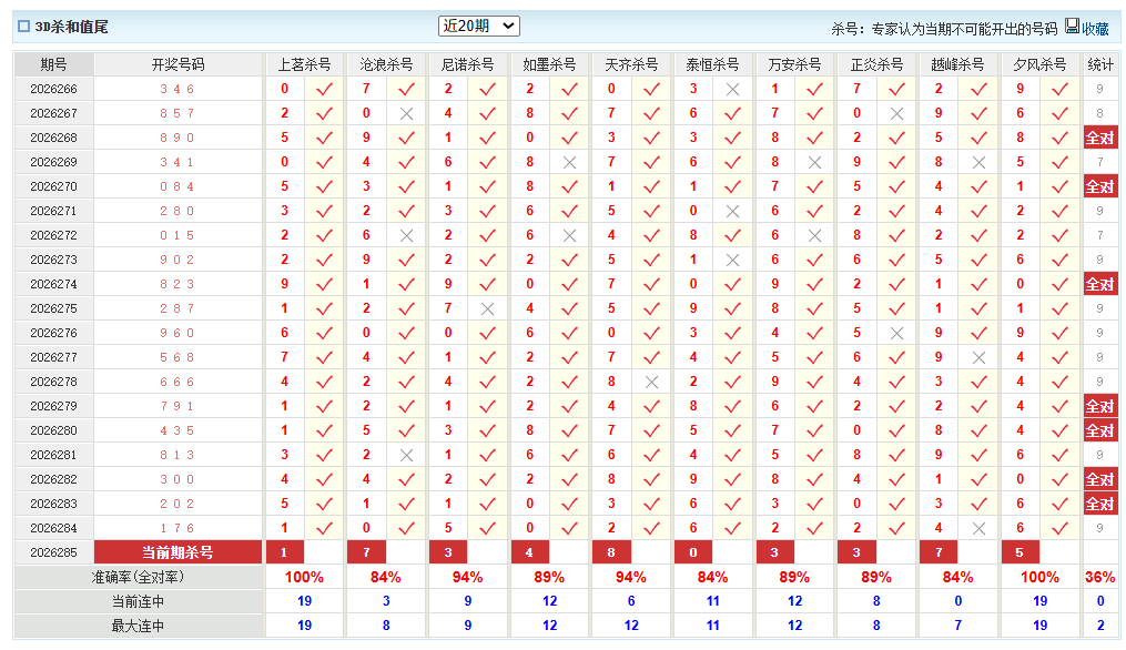 福彩3D澳客网杀和值尾
