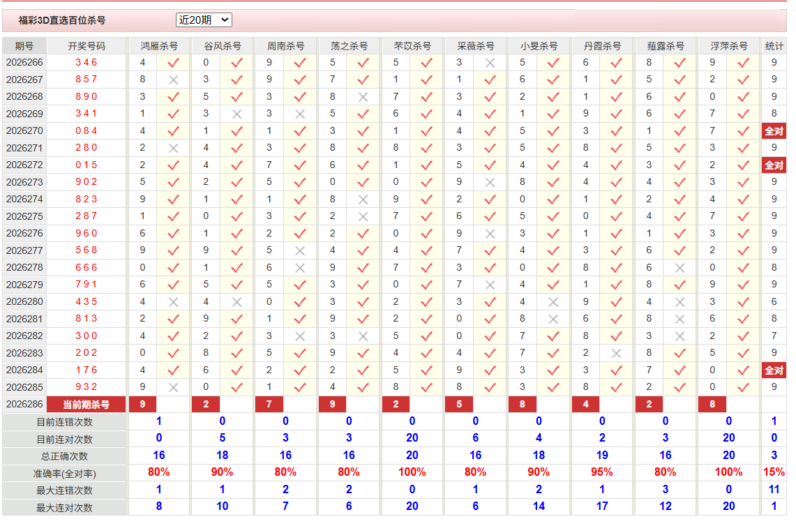 福彩3D彩经网百位杀号