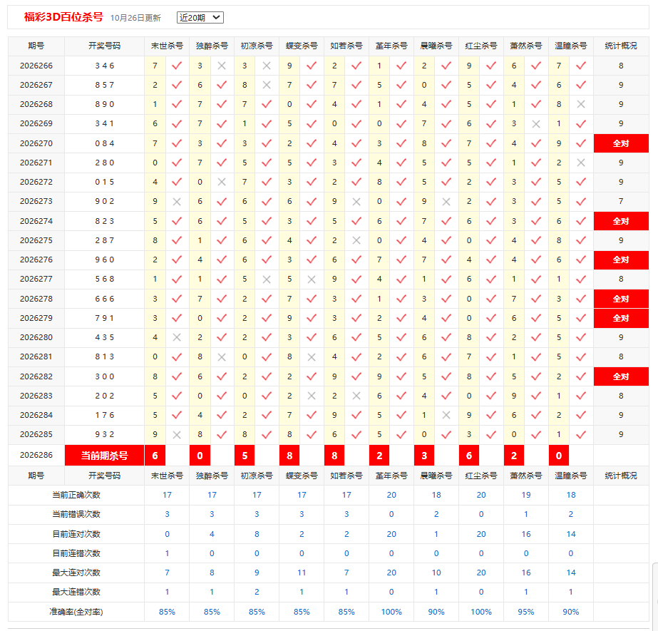 福彩3D彩宝贝百位杀号