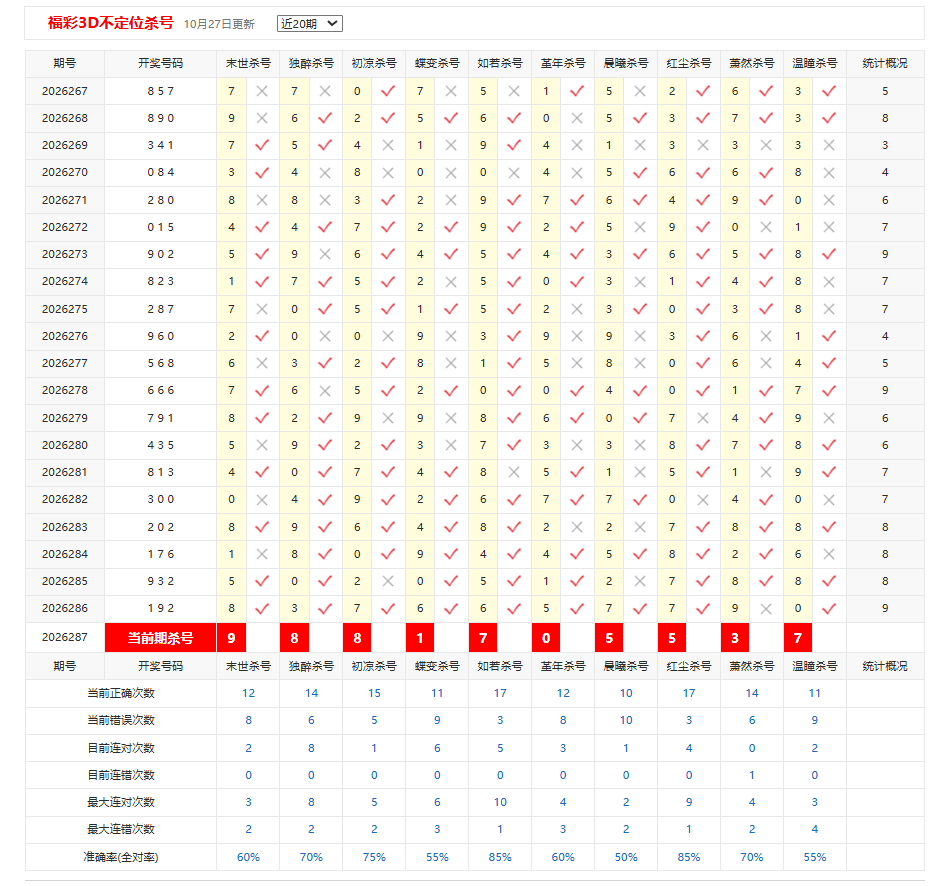 福彩3D彩宝贝不定位杀号