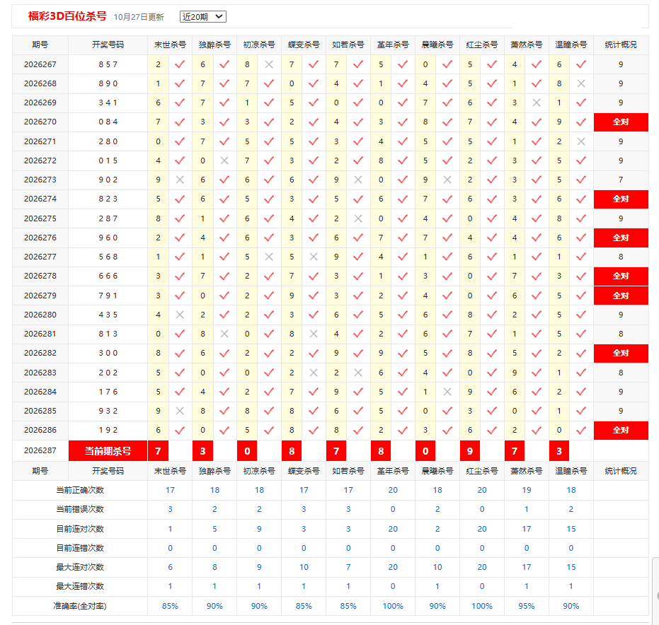 福彩3D彩宝贝百位杀号