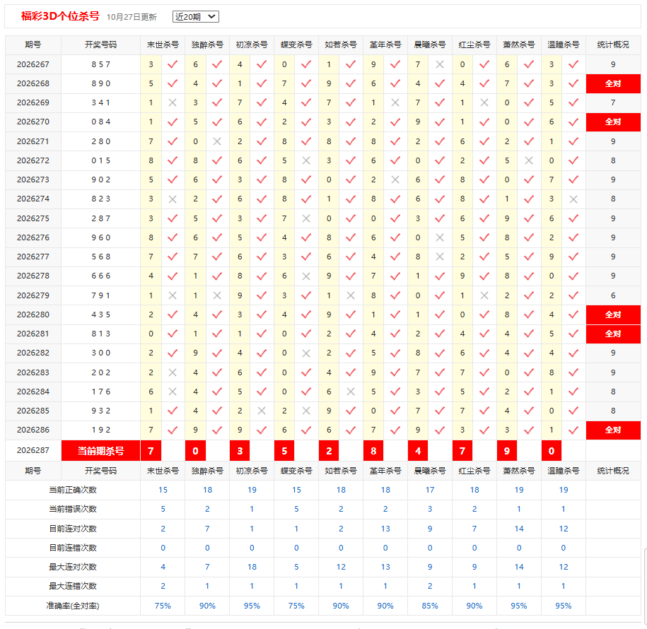 福彩3D彩宝贝个位杀号