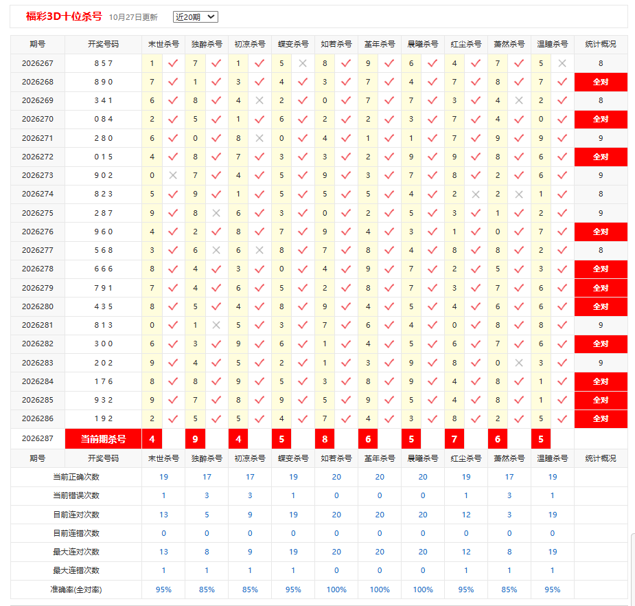 福彩3D彩宝贝十位杀号