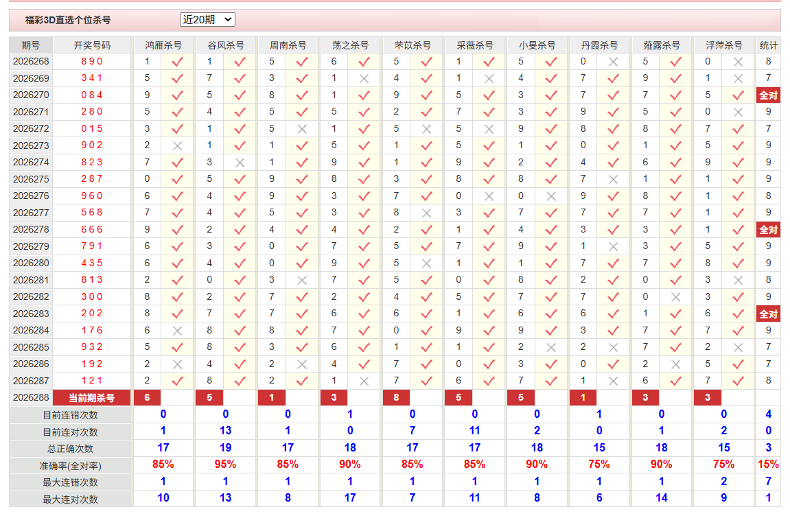 福彩3D彩经网个位杀号