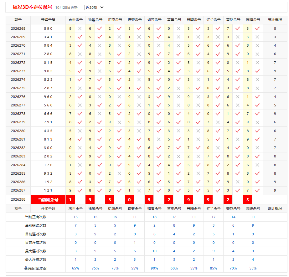 福彩3D彩宝贝不定位杀号