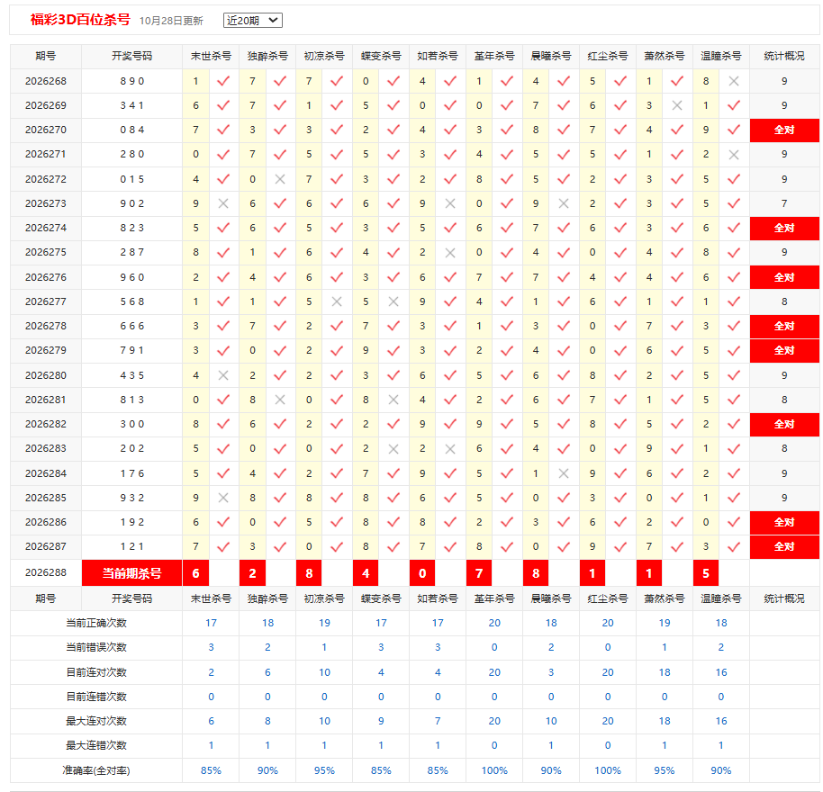 福彩3D彩宝贝百位杀号