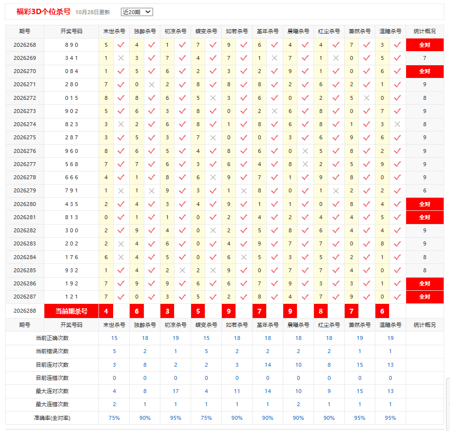 福彩3D彩宝贝个位杀号