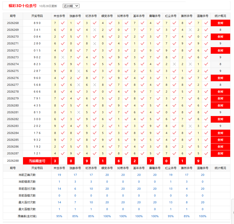 福彩3D彩宝贝十位杀号