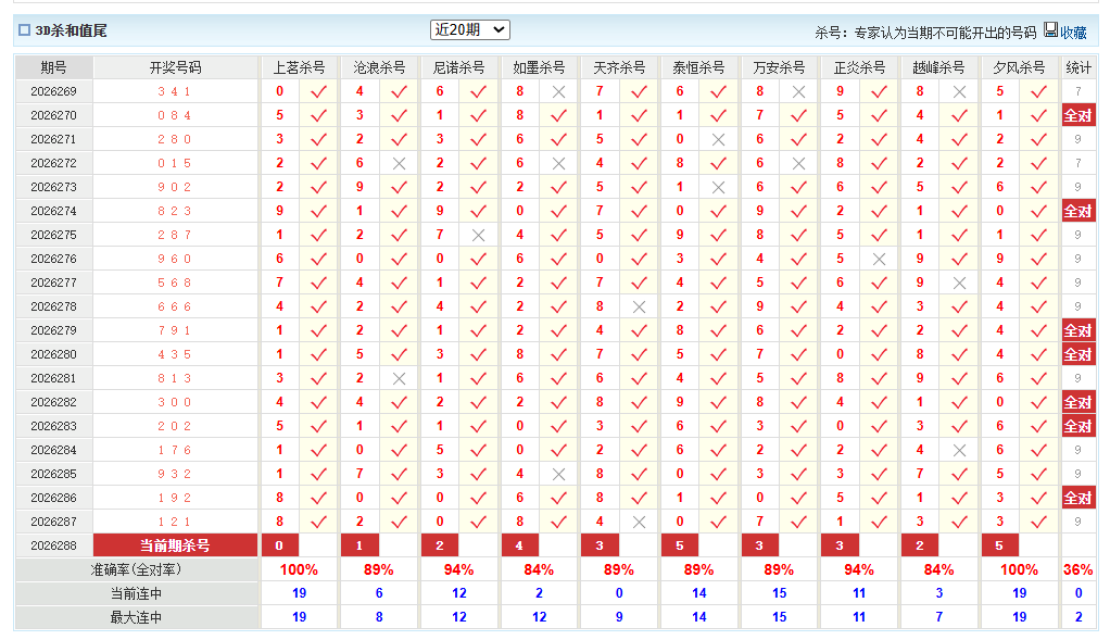 福彩3D澳客网杀和值尾