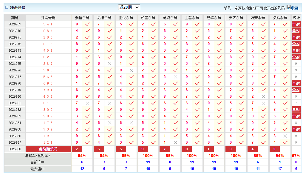 福彩3D澳客网杀跨度